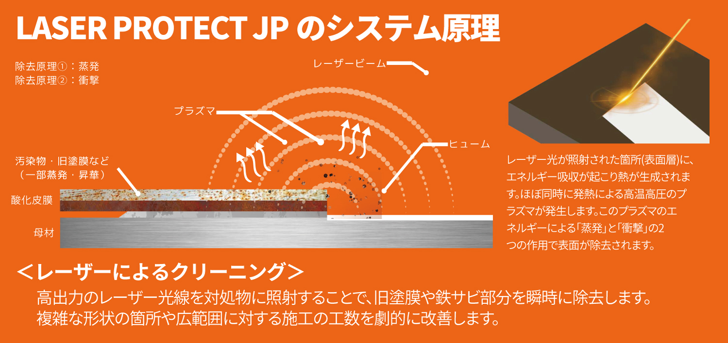 LASER PROTECT JPの仕組み